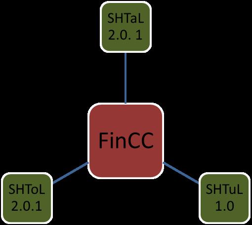 13 Kuvio 3: Finnish Care Classification (FinnCC) (mukaillen Stakes 2008) Toimintoluokitus (SHTol) perustuu terveystieteiden tohtori Anneli Ension Kuopion yliopistossa julkaistuun väitöskirjaan