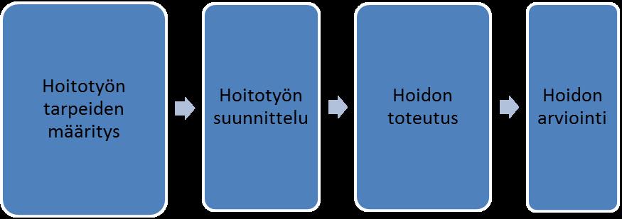 6 2 HOITOTYÖN PROSESSI JA KIRJAAMINEN Hoitotyön prosessi kuuluu kiinteästi asiakkaan hoitopolkuun.