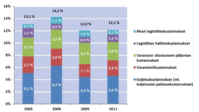 9 Liikenne ja viestintäministeriön toteuttaman logistiikkaselvityksen mukaan Suomessa logistiikkakustannukset olivat vuonna 2011 noin 12,1 % yritysten liikevaihdosta (Logistiikkaselvitys 2012).