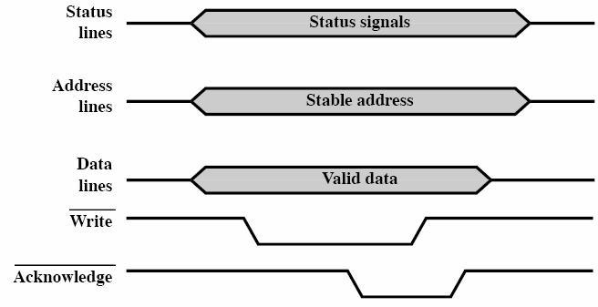 Asynkroninen ajoitus - Read Initiator u Target v x esim. MEM (Sta06 Fig 3.