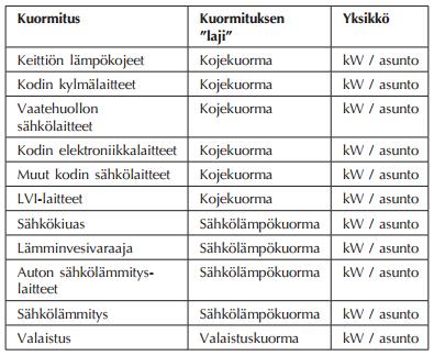 7 (3) on sähkölämmityksen yhteenlaskettu teho on autolämmityksen yhteenlaskettu teho on lämminvesivaraajan teho on kiukaan ei-vuoroteltu teho (4) on huoneiston arvioitu valaistusteho on huoneiston