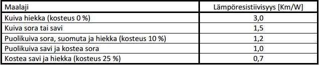 10 Taulukko 6. Korjauskertoimet ympäröivän maan muulle lämpöresistiivisyydelle kuin 1,0 K m/w (6). Taulukko 7.