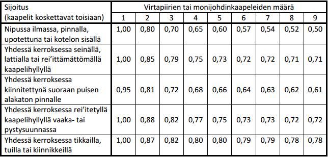 Taulukko 9. Korjauskertoimet lämpöeristeen läpäiseville kaapeleille ja asennusputkissa oleville johtimille (6).