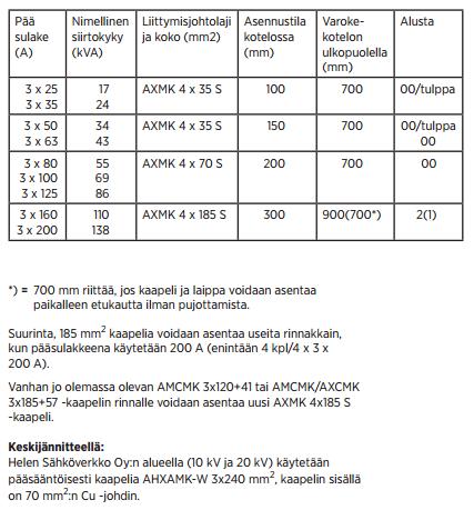 26 Kuva 10. Helen Sähköverkko Oy:n alueella käytettävät liittymisjohdot (17). Mittauskeskusten huipputehon määrittämiseksi tulee ensin laskea yksittäisen huoneiston huipputeho.