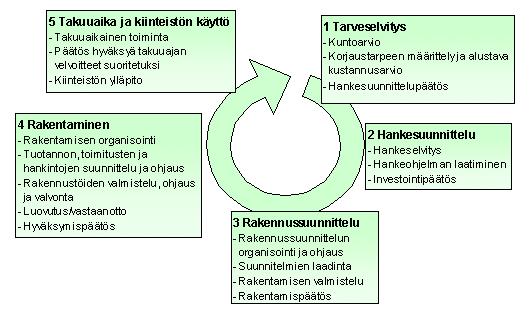 2 2 Korjaushankkeen kulku 2.1 Yleistä Asunto-osakeyhtiön korjaushanke käynnistetään huoltokirjassa mainitun PTS:n (pitkän aikavälin suunnitelman) mukaisesti.