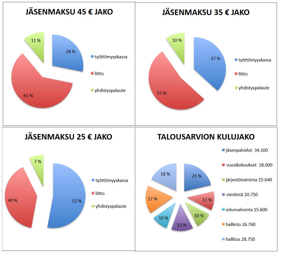 Hallitus valitsi keskuudestaan työvaliokunnan, viestintätyöryhmän, edunvalvonta- ja yhteiskuntavaikuttamisen työryhmän ja jäsenpalvelutyöryhmän, joiden kokoukset pidettiin muiden kokousten yhteydessä.