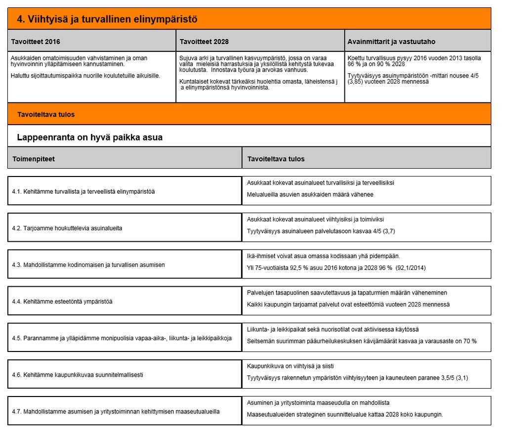 4. Viihtyisä ja turvallinen elinympäristö (Versio 1) - Lappeenrannan kaupunki 12.