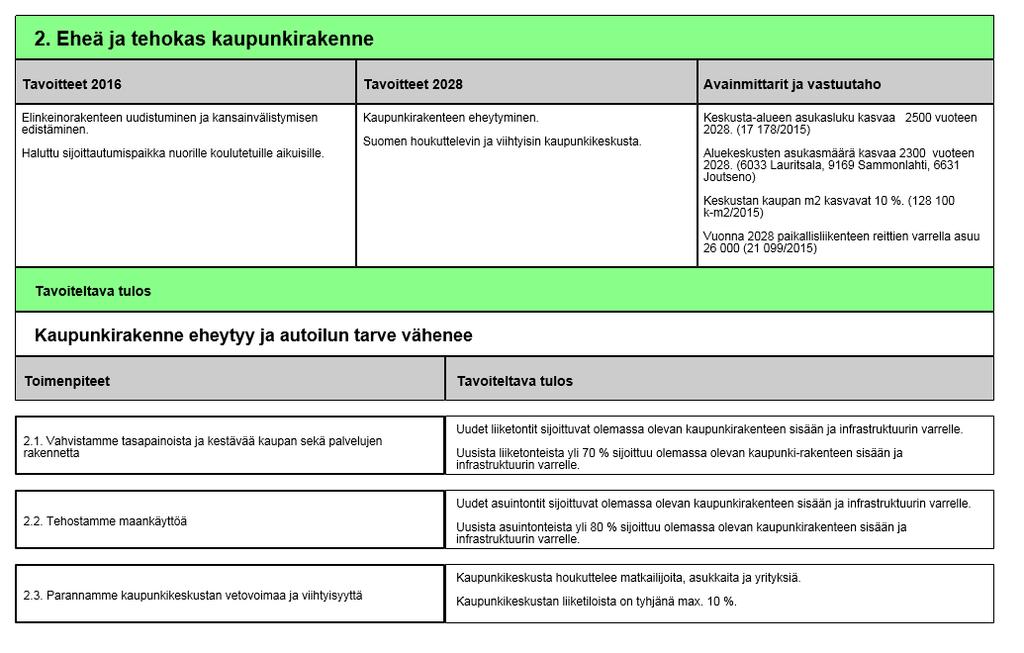 2. Eheä ja tehokas kaupunkirakenne (Versio 1) - Lappeenrannan kaupunki 12.2.2016 Muokattu: Huovila, Krista 29.