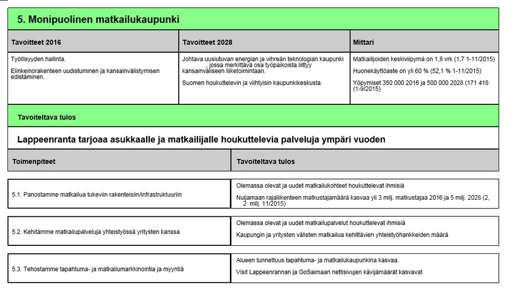 5. Monipuolinen matkailukaupunki (Versio 1) - Lappeenrannan kaupunki 12.