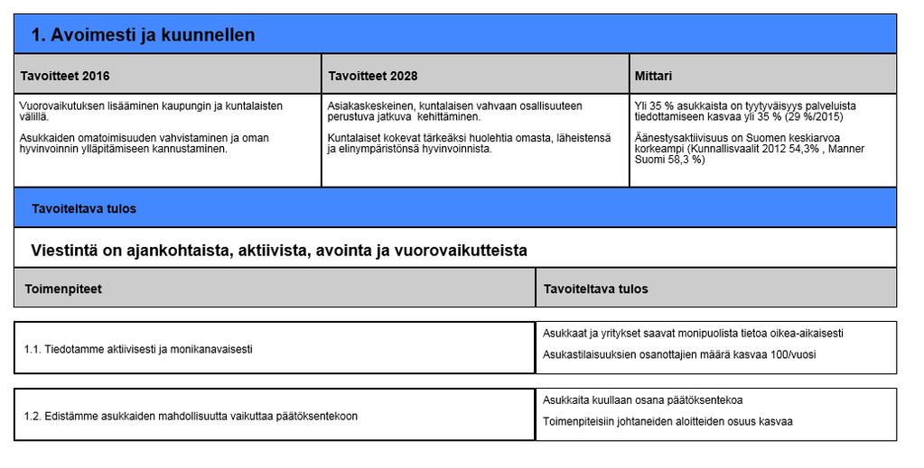 1. Avoimesti ja kuunnellen (Versio 1) - Lappeenrannan kaupunki 12.2.2016 Muokattu: Huovila, Krista 29.