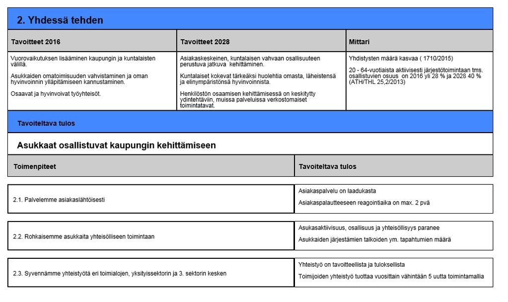 2. Yhdessä tehden (Versio 1) - Lappeenrannan kaupunki 12.2.2016 Muokattu: Huovila, Krista 29.1.2016 09:06.