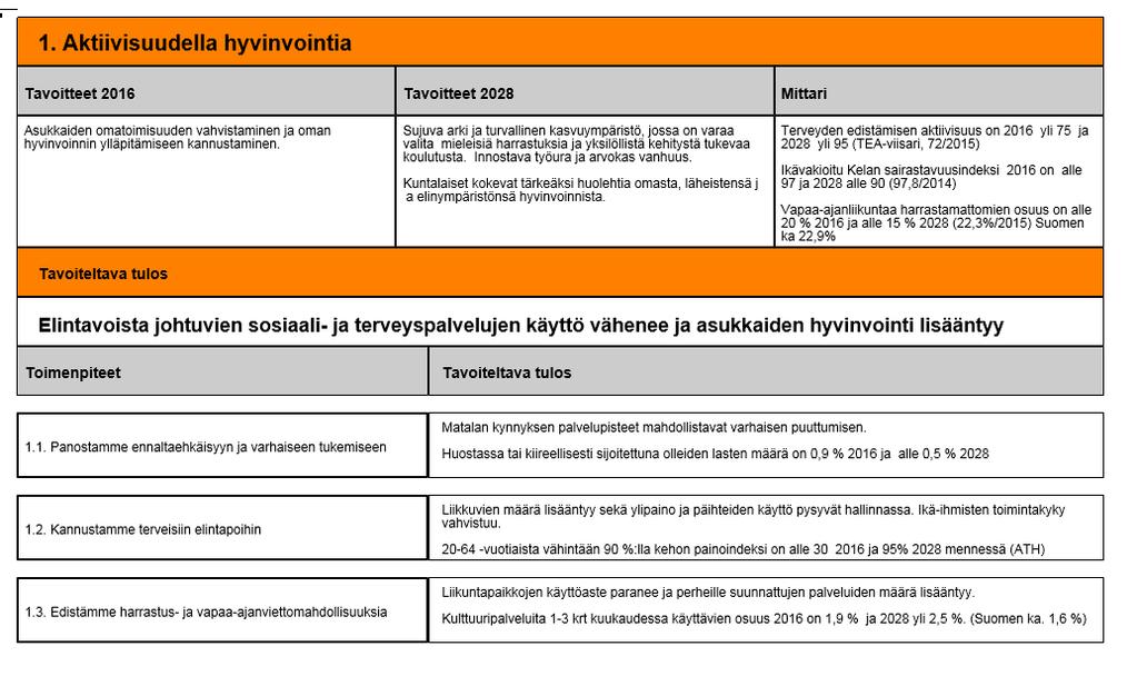 1. Aktiivisuudella hyvinvointia (Versio 1) - Lappeenrannan kaupunki 12.