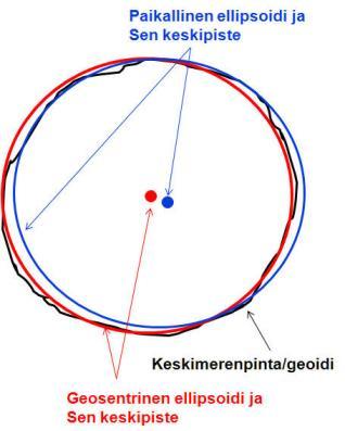 22 Maanpinnalle mitattaessa määritetään geosentrisiä koordinaatteja, jolloin koordinaatiston origo sijaitsee maapallon laskennallisessa keskipisteessä.