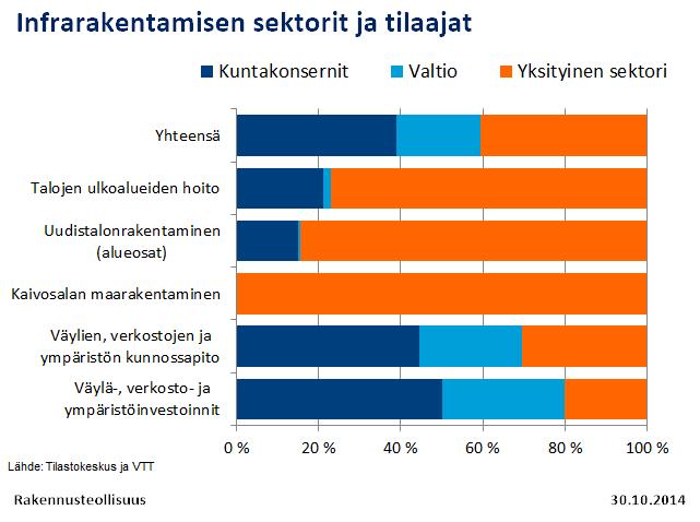 43 Koska infrarakentamisen tilaajista suurin osa koostuu pääasiassa julkisesta sektorista, kuten valtion ja kuntien teettämästä yhdyskuntien rakentamisesta sekä yhteysverkkojen ylläpidosta (kuva 19),