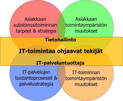 Arkkitehtuurin hallintamalli, Liite 3, IT-toiminnan roolijako 28.5.