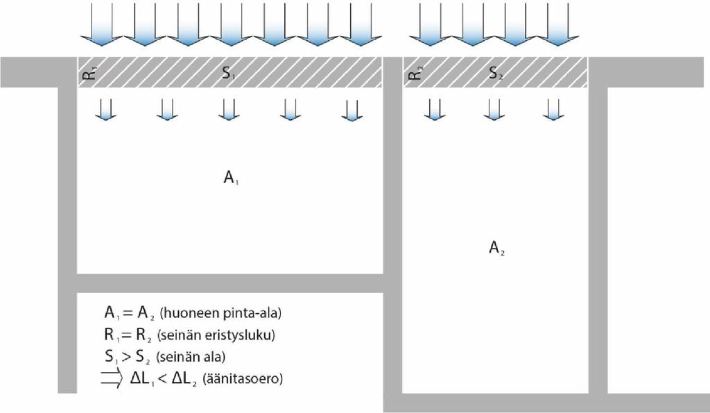 34 Kuva 6.1.2 Huoneen pitkittäinen ja poikittainen sijoitus äänitasoeron kannalta.