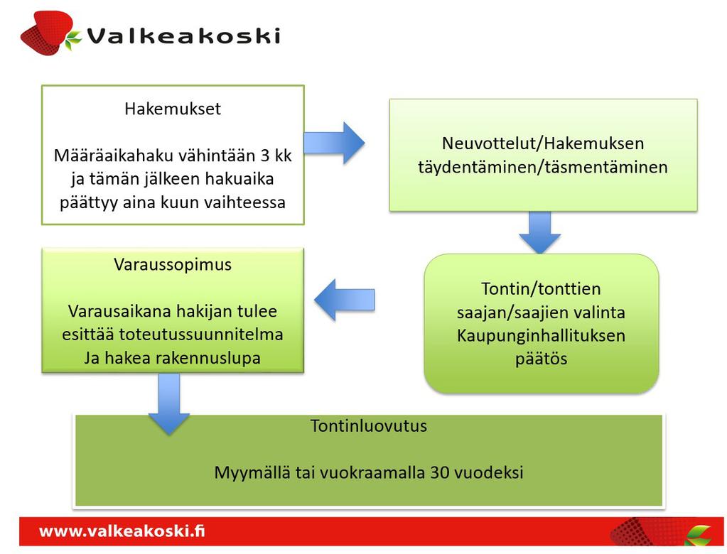 Yleistä alueesta ja menettelystä Korttelialue on osoitettu asemakaavassa sisäisen logistiikan ja palvelujen korttelialueeksi. Luovutettavan alueen pinta-ala on noin 7 ha.