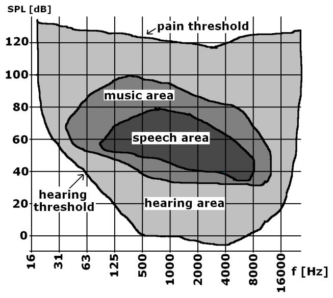 6 laan taajuuksien 500 8000 Hz välillä, joiden ulkopuolella kuulokynnys kasvaa. Toisaalta kipukynnys on noin 120 db kohdalla taajuudesta riippumatta.