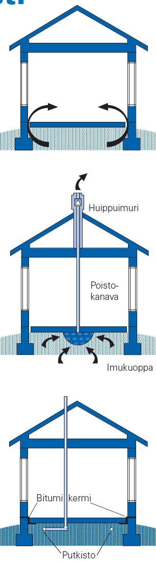 Radonpitoisuuksien pienentäminen Olemassa olevien rakennusten radonkorjaukset Korjaus, jos radonpitoisuus > viitearvo Suojataan yksilöitä suurilta pitoisuuksilta Radonimuri ja radonkaivo tehokkaimmat