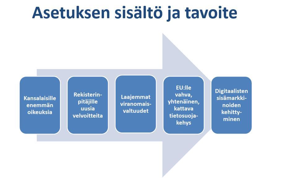 5 Teknologian kehittymisen ja globalisoitumisen myötä myös tietosuojatarpeet ovat muuttuneet.