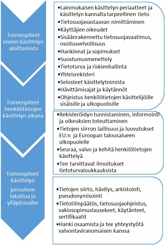 46 6.4 Yhteenveto tietosuoja-asetuksen vaatimuksista rekisterinpitäjälle Yhteenveto tietosuoja-asetuksen vaatimuksista rekisterinpitäjän velvollisuuksille on esitetty kuviossa 7.