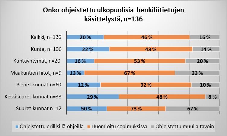 52 prosenttiluvut olivat välillä 28 40.