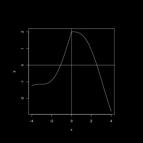 Esimerkki 3.2.2. (a) Selvitetään kuvauksen f : [ 2, 2] R, f(x) = x 5 5 3 x3 ääriarvot laskemalla ensin derivaatan nollakohdat: f (x) = 5x 4 5x 2 = 5x 2 (x 2 ) = 0, jos x = 0, x = tai x =.