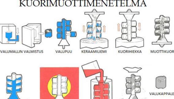 10 Kuvio 3. Kuorimuottimenetelmän vaiheet (Ruger n.d., muokattu) 4 Muottimateriaalit Tarkkuusvalussa käytetään kipsistä tai keraamista valmistettua muottia.