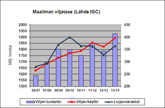 Maailman viljasato on hyvä Tänä vuonna ei suurempia satokatastrofeja pohjoisella pallonpuoliskolla Maailman viljasadot