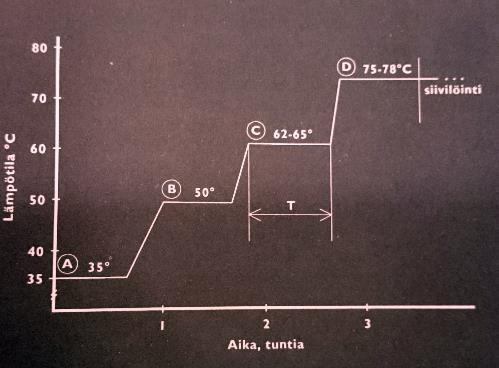 26 5.2.4 Infuusiomäskäys Tiettyjen oluiden valmistuksessa käytetään infuusiomäskäystä, jossa koko mäski on koko ajan tasalämpöistä.