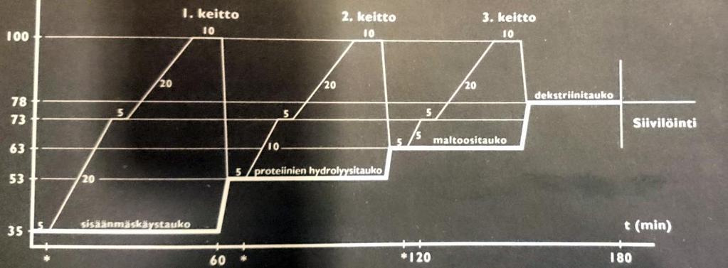 27 5.2.5 Keittomäskäys Keittomäskäys on vanhin mäskäystapa, se on infuusiomäskäystä hieman työläämpi. Tapaa käytetään pilsnereiden sekä Weizeneiden valmistuksessa. (Järmälä 1995, 27.