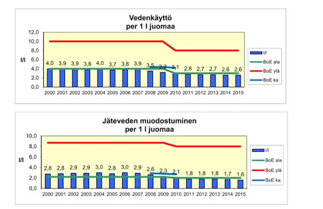 44 10.4 Panimon jätevedet Ennen yhden olutlitran tuottamiseen tarvittiin kymmenen litraa talousvettä.