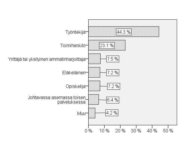 93 Kuva 13. Vastaajien ammattiryhmä (n = 359) Kuva 13 kertoo, että lähes puolet vastaajista, 44,3 %, on työntekijöitä ja toisiksi suurin ryhmä on toimihenkilöitä, 23,1 %.