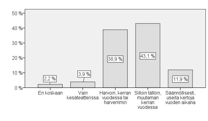 94 Kuva 14. Vastaajien käynti teatteriesityksissä tai teatterin tapahtumissa (n = 360) Kysymykseen vastasi 360.