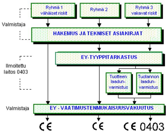 Suojainten ryhmät Muilta kuin vähäisiltä tai vakavilta vaaroilta