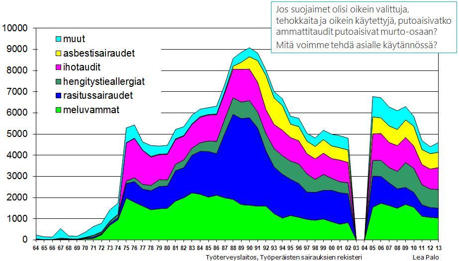 Ammattitaudit ja ammattitauti-epäilyt 1964 2013 (vuosien 2003-2004 tiedot puuttuvat) lukumäärä Putoaisivatko työperäiset sairauden murto-osaan, jos suojaimet olisivat