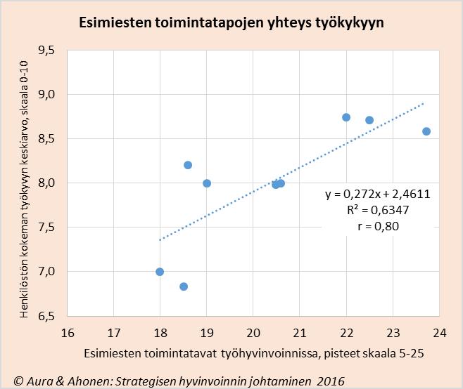 13 Esimiesten työhyvinvoinnin toimintatapojen