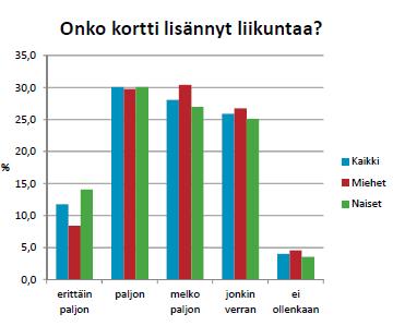 Sporttikortti lisää liikettä ja auttaa terveyden ylläpidossa Seniorikortin tuella hoidan kuntoani myös kesällä ohjattujen