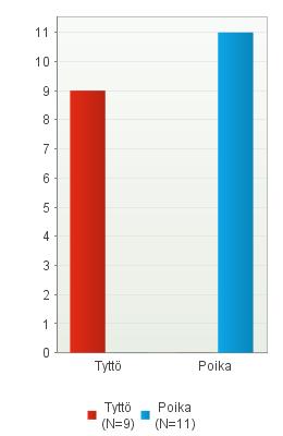 19 / 33 7 TUTKIMUSTULOKSET Tutkimuksen saatekirje lähetettiin 424 yläkoululaisen vanhemmille sähköpostitse. 47 yläkoululaisen vanhempi antoi lapselleen luvan vastata kyselyyn.