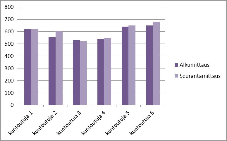31 Yhdellä kuntoutujalla tulos huononi ja yhdellä tulos pysyi samana. Tuloksissa tapahtuneet muutokset olivat kuitenkin hyvin pieniä. Tulokset paranivat keskimäärin 2,5 prosentilla (15 m).