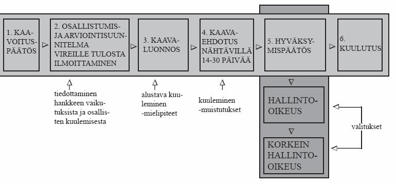 noksesta pyydetään viranomaisten lausunnot. Kuulemisen jälkeen valmistellaan kaavaehdotus, joka asetetaan nähtäville 30 päiväksi. Kaavaehdotuksesta voi halutessaan jättää muistutuksen.