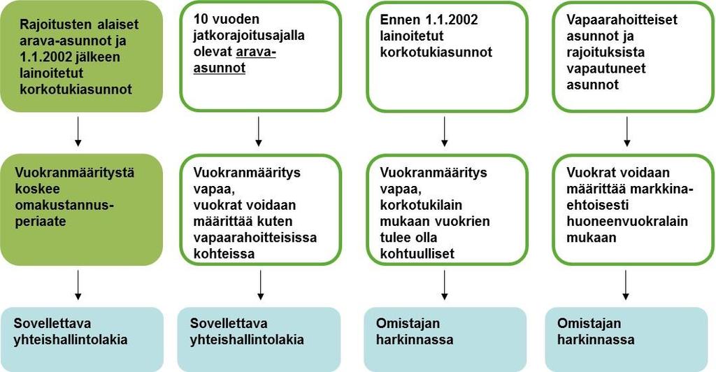 alkusijoitus ja asukkaan mahdollisesti vuokra-aikanaan ostamat lisäosuudet. Lunastuksen jälkeen asunto vastaa perinteistä asunto-osakeyhtiöasuntoa.