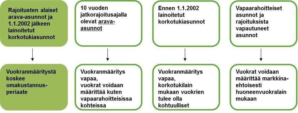 1 OMAKUSTANNUSPERIAATE JA VUOKRANMÄÄRITYS Omakustannusperiaatteen mukaisella vuokranmäärityksellä varmistetaan valtion tuen kohdentuminen tuen tarvitsijalle eli asukkaalle.