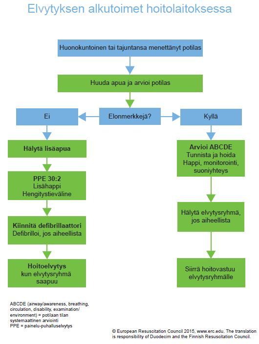 Elvytyksen alkutoimet hoitolaitoksessa Kuva 2: Elvytyksen alkutoimet