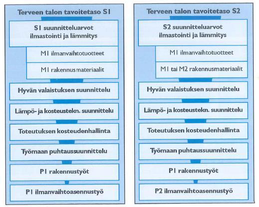 19 Kuva 3. Tavoitetasot ja osakokonaisuuksien vaatimustasot (Sisäilmayhdistys ry 2003, 8). 4.