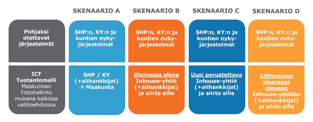 15. Tukevatko tietojärjestelmäratkaisut toimintaa, esim. järjestäjä tuottaja jakoa 16. Olemassa olevien kiinteistöjen ja tilojen rajoitukset/ mahdollisuudet 17.