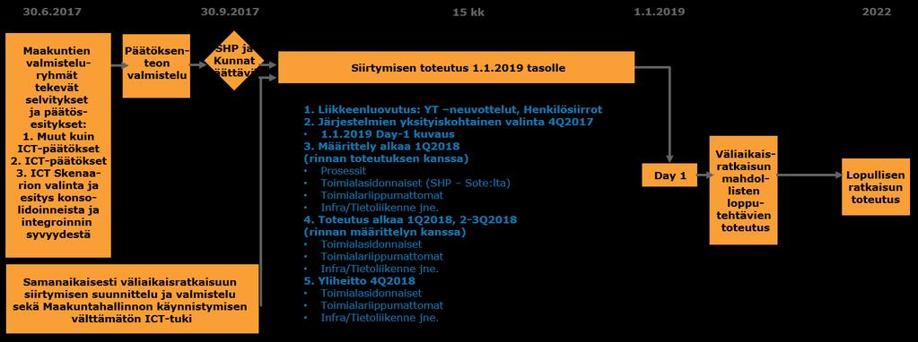 Skenaario A Pohjaksi otettavat järjestelmät: Rakennetaan sairaanhoitopiirin, kuntayhtymän ja kuntien nykyjärjestelmien päälle ICT Tuotantomalli: