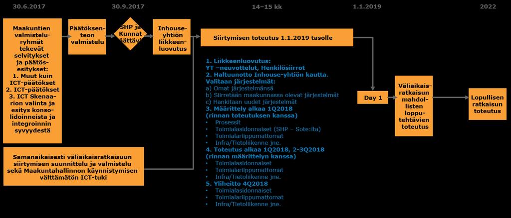 Skenaario B Pohjaksi otettavat järjestelmät: Rakennetaan sairaanhoitopiirin, kuntayhtymän ja kuntien