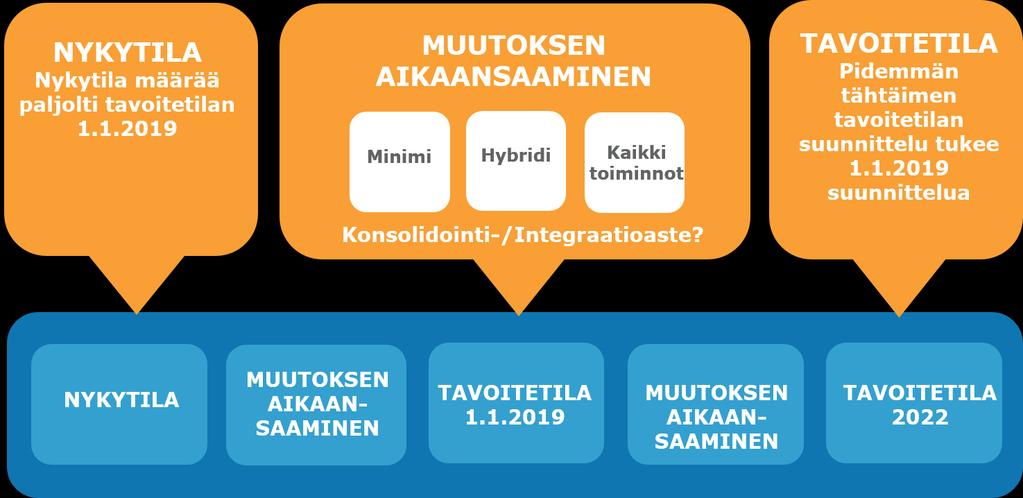 3.3 ICT-tietojärjestelmien konsolidointi/integraatioasteet Maakunnan on tärkeä asettaa itselleen realistiset tavoitteet sille, mitkä tietojärjestelmät konsolidoidaan ja mikä on ICT järjestelmien