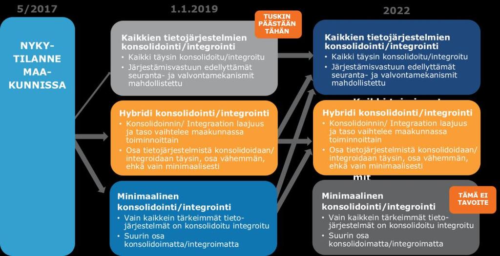 Kokonaisuutta kannattaa arvioida lähtien pidemmän tähtäimen tavoitetilasta, ja arvioida sen jälkeen millä lyhyen tähtäimen toimenpiteillä siihen päästään.